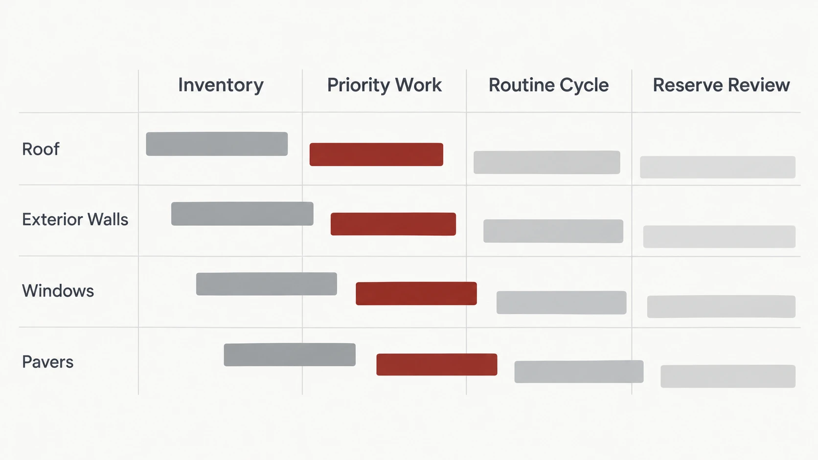 Three-year phasing Gantt