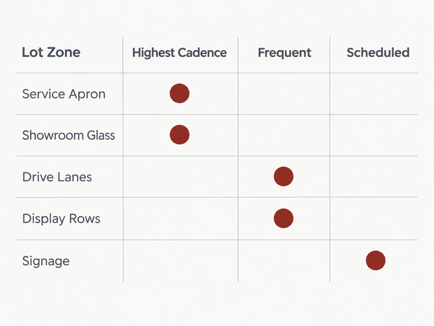 Zone frequency matrix, shown as a labelled editorial diagram