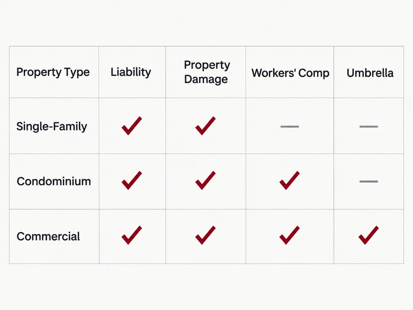 Requirement checklist by property type, shown as a labelled editorial diagram