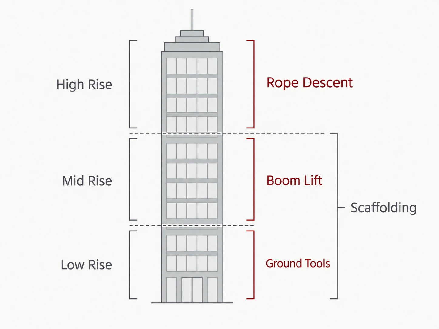 Access method by height chart, shown as a labelled editorial diagram