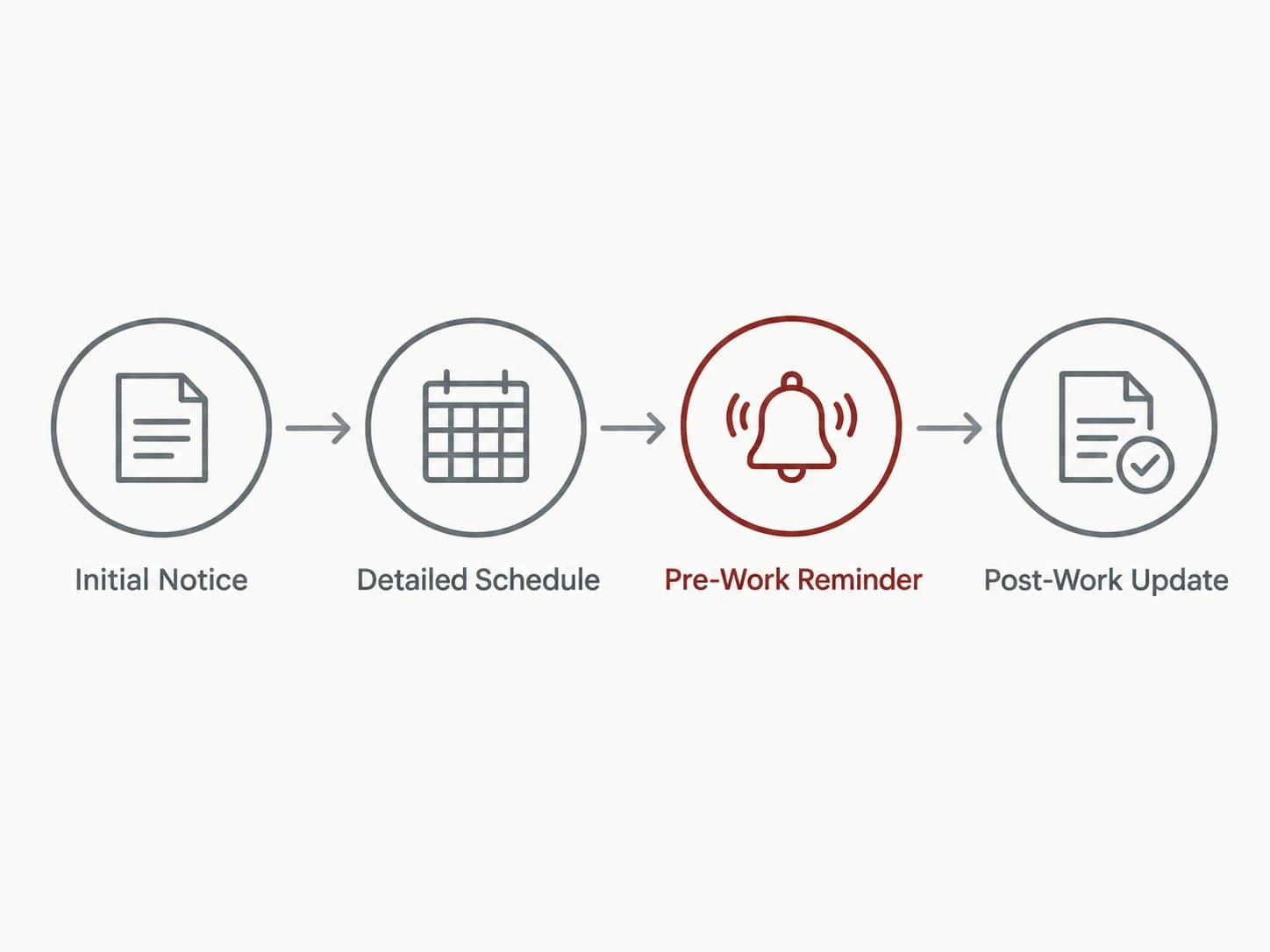 Tenant notification workflow, shown as a labelled editorial diagram