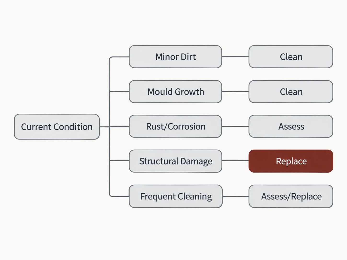 Clean-vs-replace decision tree, shown as a labelled editorial diagram