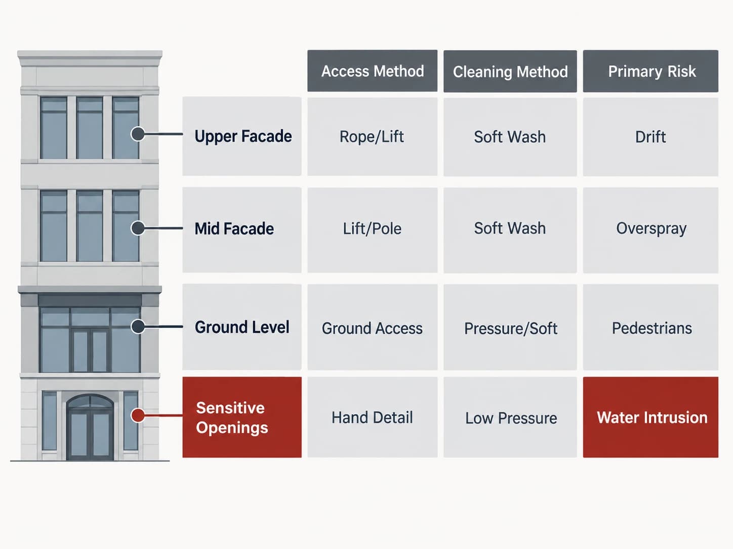 Building elevation zone diagram, shown as a labelled editorial diagram
