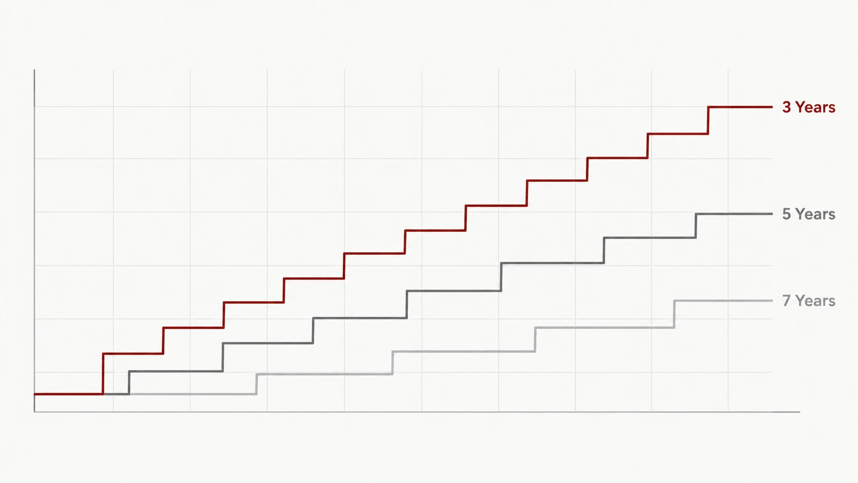 Lifetime cost line chart