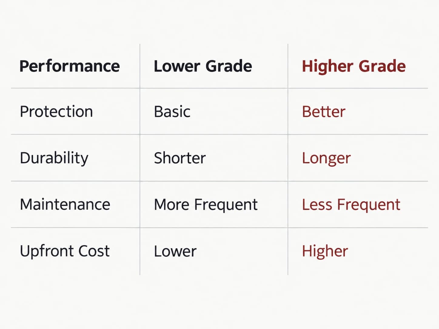 Sealer grade comparison table, shown as a labelled editorial diagram