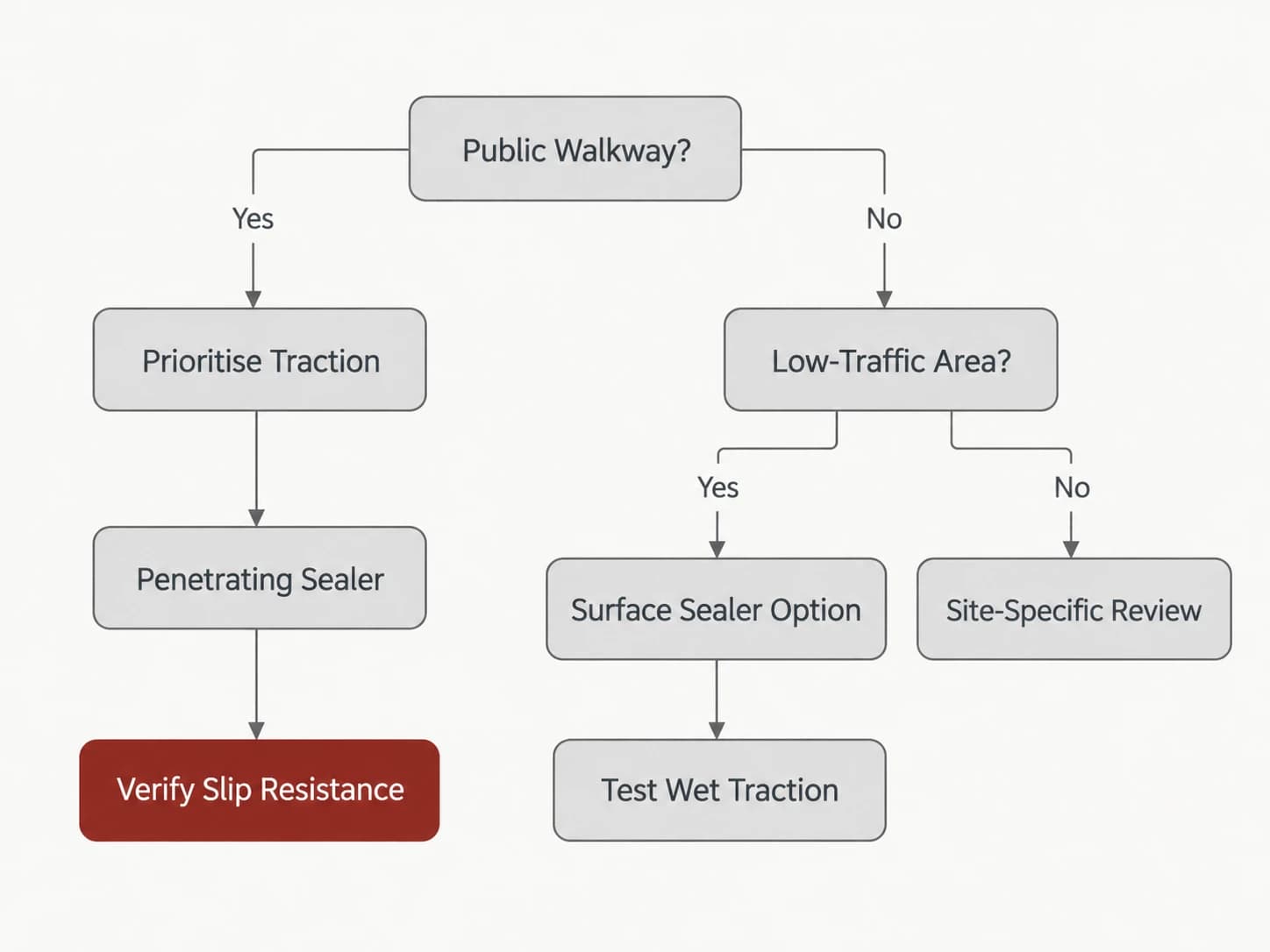 Slip-resistance decision tree, shown as a labelled editorial diagram