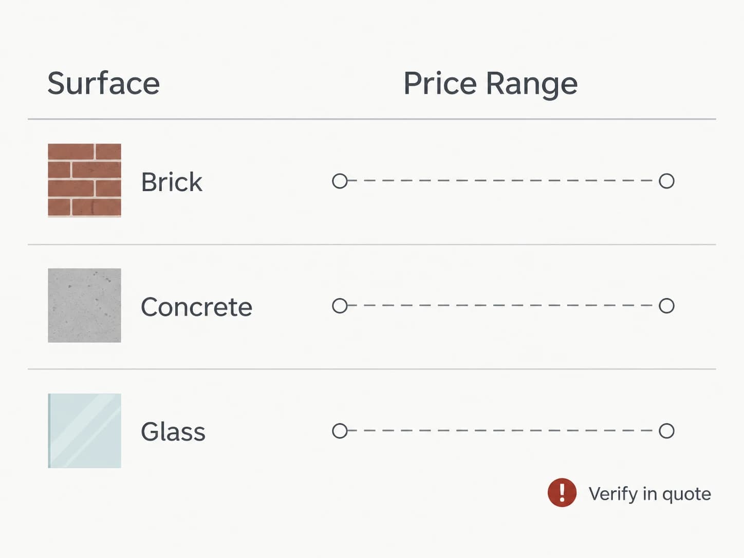 Price-per-sq-ft range bar chart by surface, shown as a labelled editorial diagram