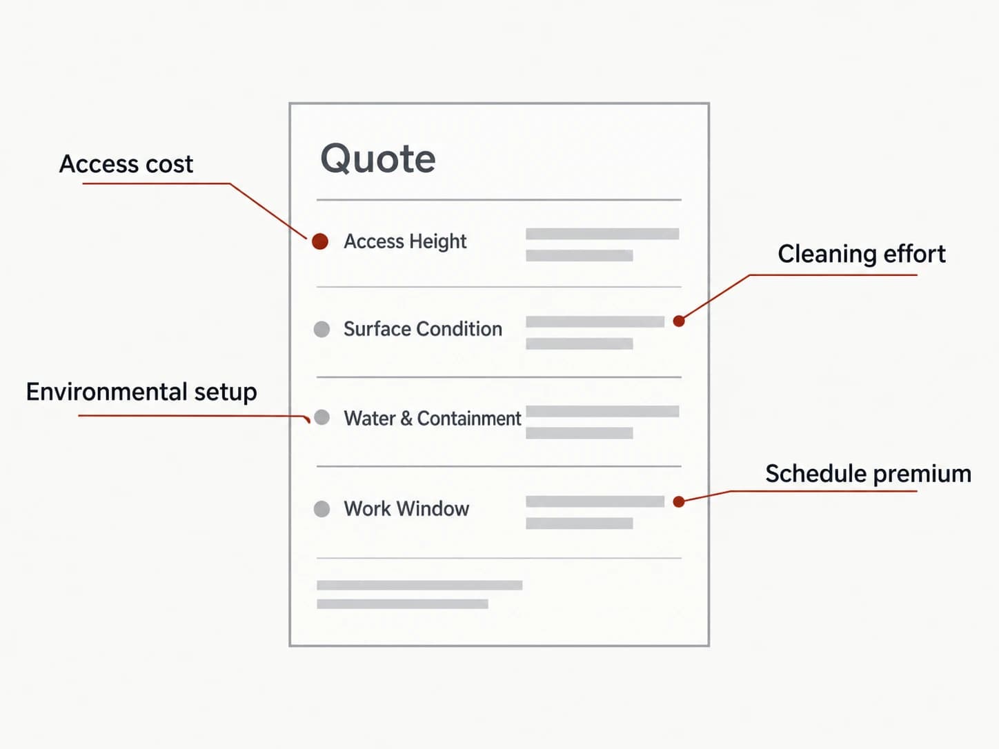Annotated sample quote, shown as a labelled editorial diagram