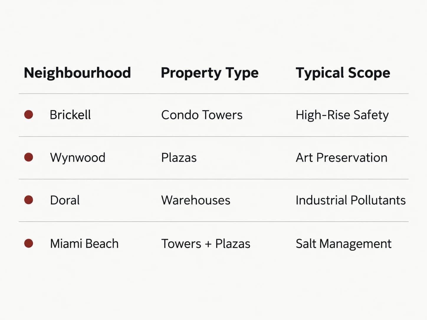 Neighbourhood property-type table, shown as a labelled editorial diagram