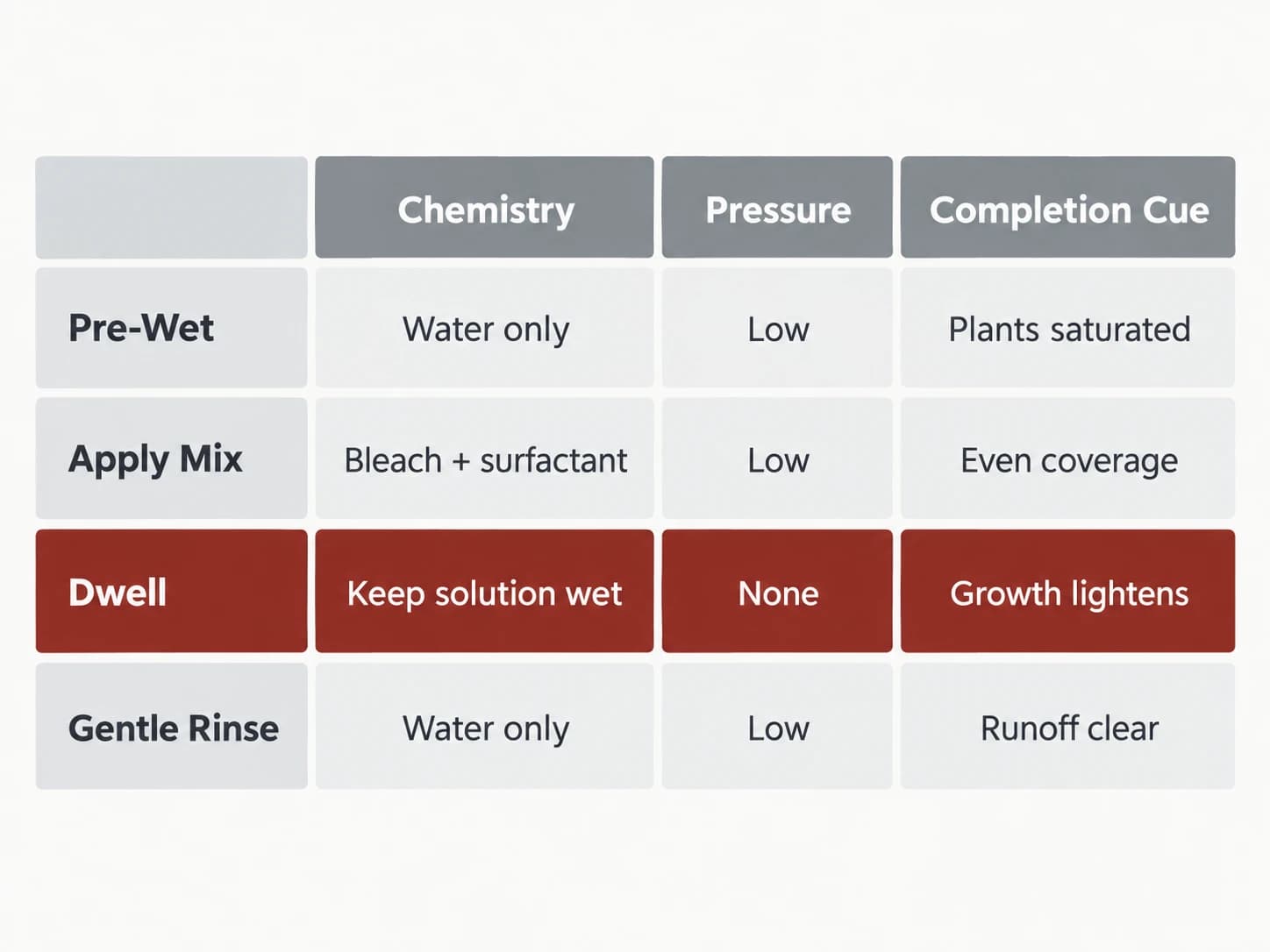 Diagram: soft wash chemistry and dwell time, shown as a labelled editorial diagram