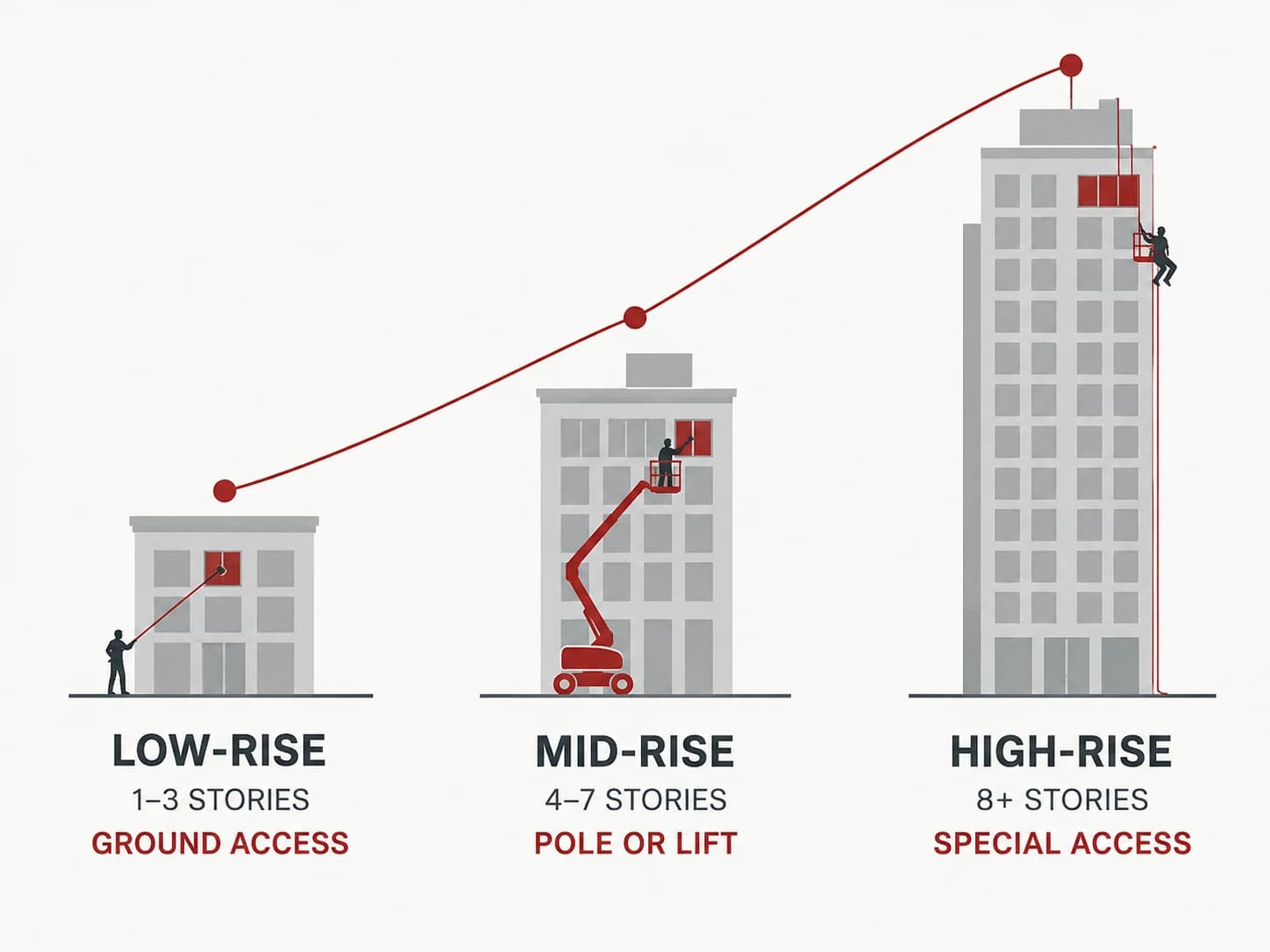 Height-vs-cost step chart, shown as a labelled editorial diagram