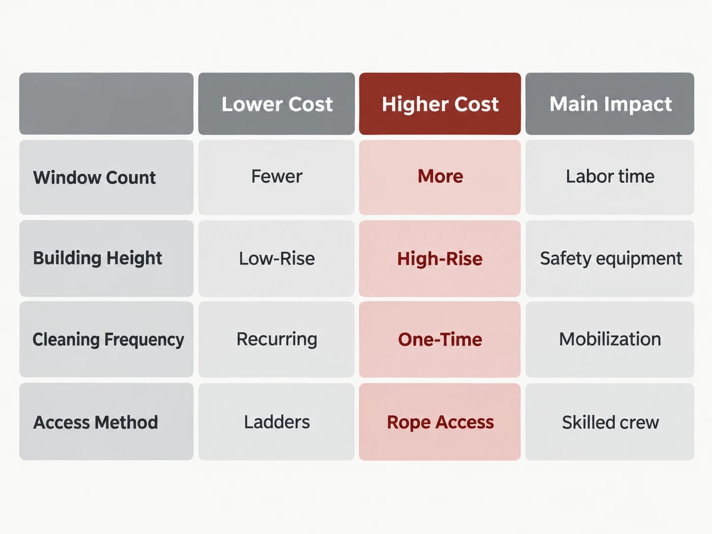 Cost-driver breakdown chart, shown as a labelled editorial diagram