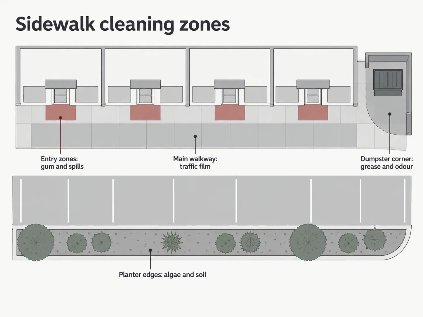 Plan view of a commercial frontage marking sidewalk cleaning zones by traffic and staining