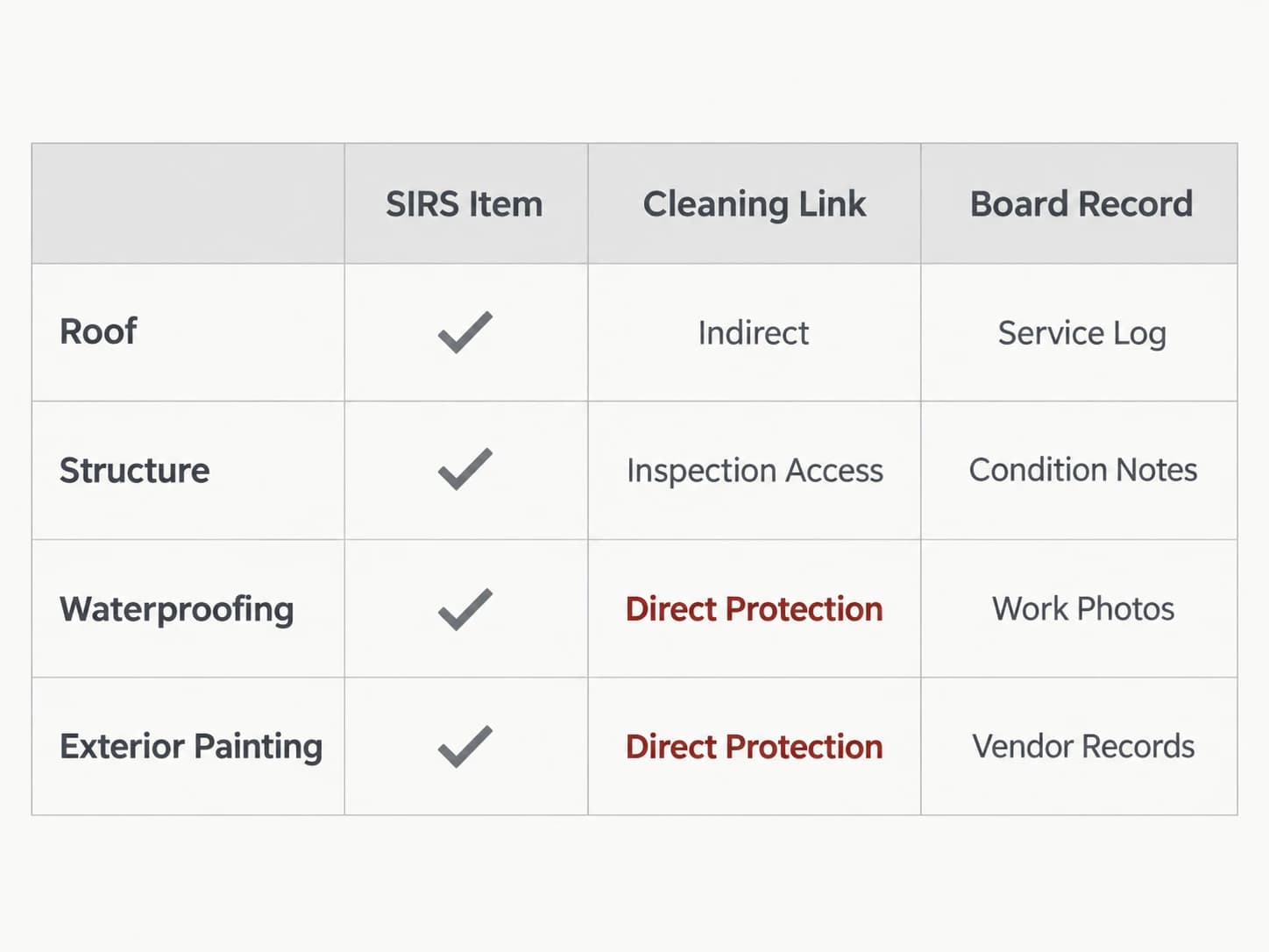 SIRS item-to-maintenance mapping table, shown as a labelled editorial diagram