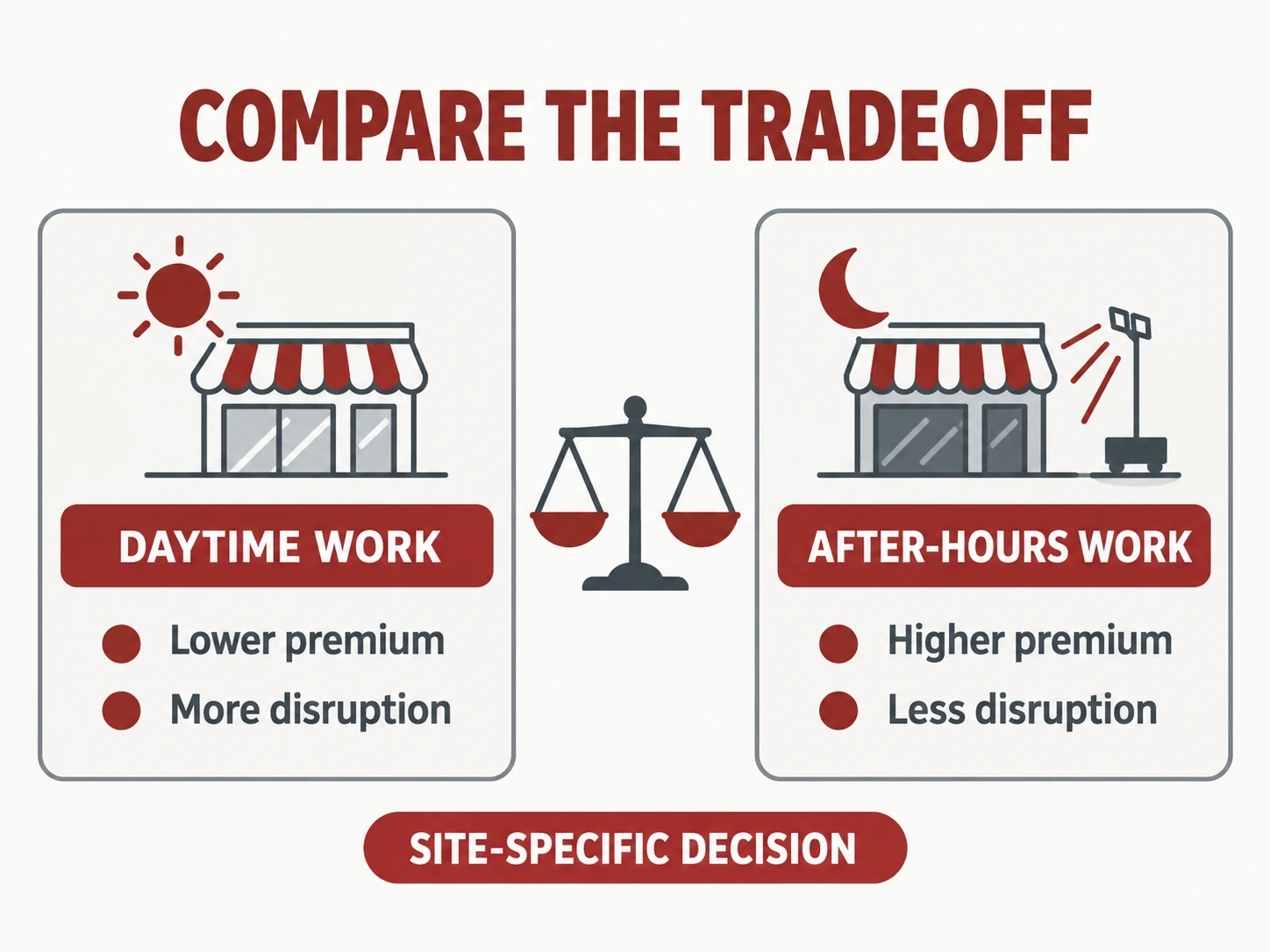 Cost vs disruption comparison chart, shown as a labelled editorial diagram