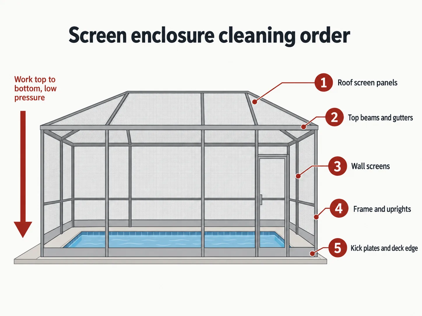 Diagram of a pool screen enclosure showing the cleaning order from roof panels to frame and kick plates