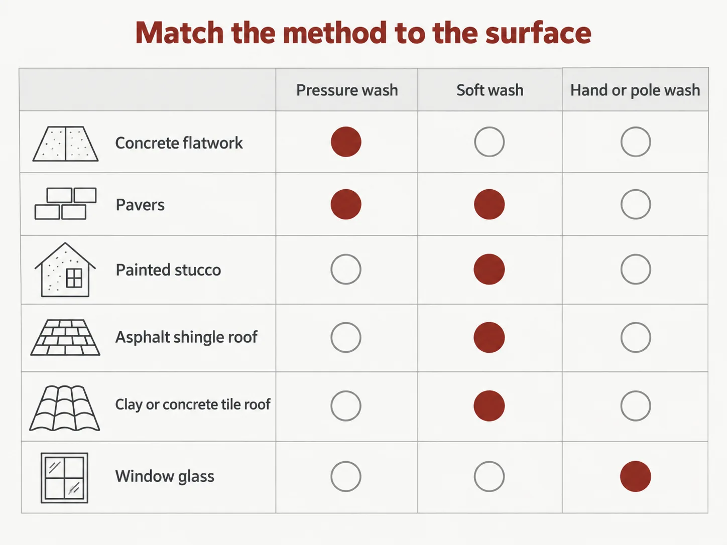 Chart matching common exterior surfaces to the cleaning method each one tolerates