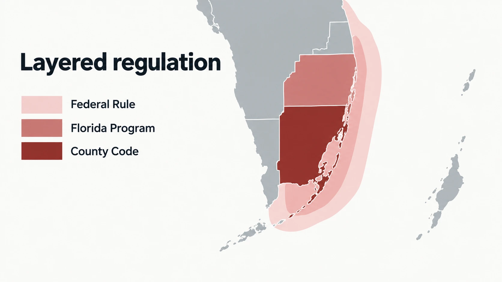 Regulation stack diagram (federal to county)