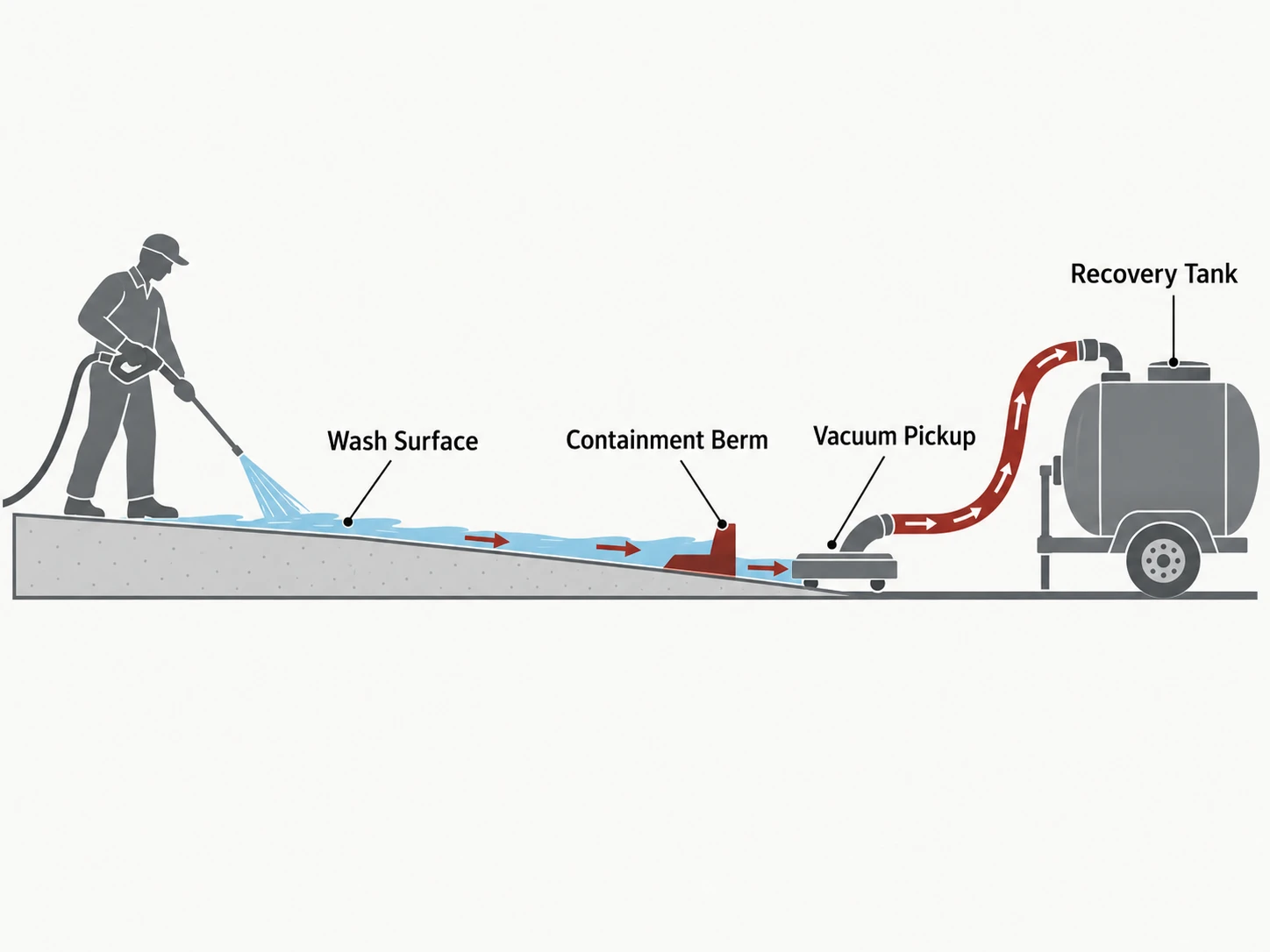 Compliant containment setup schematic, shown as a labelled editorial diagram