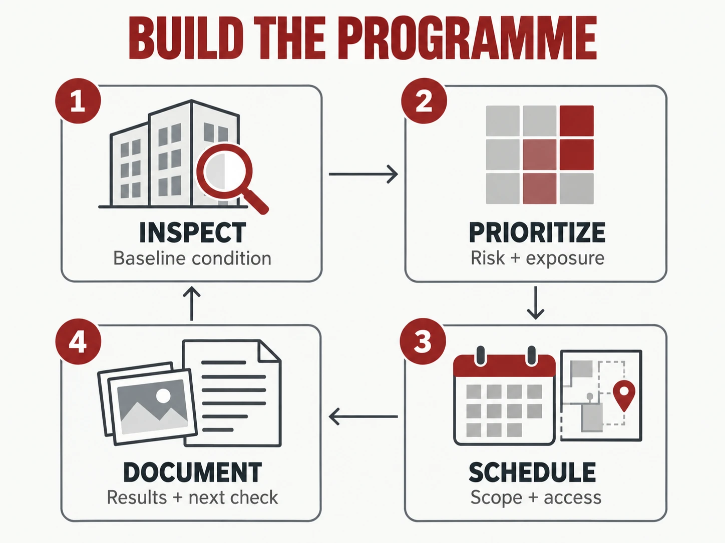 Programme build flow diagram, shown as a labelled editorial diagram