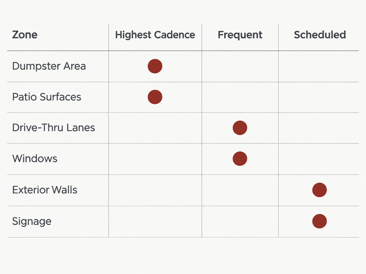 Relative cleaning cadence matrix for restaurant exterior zones